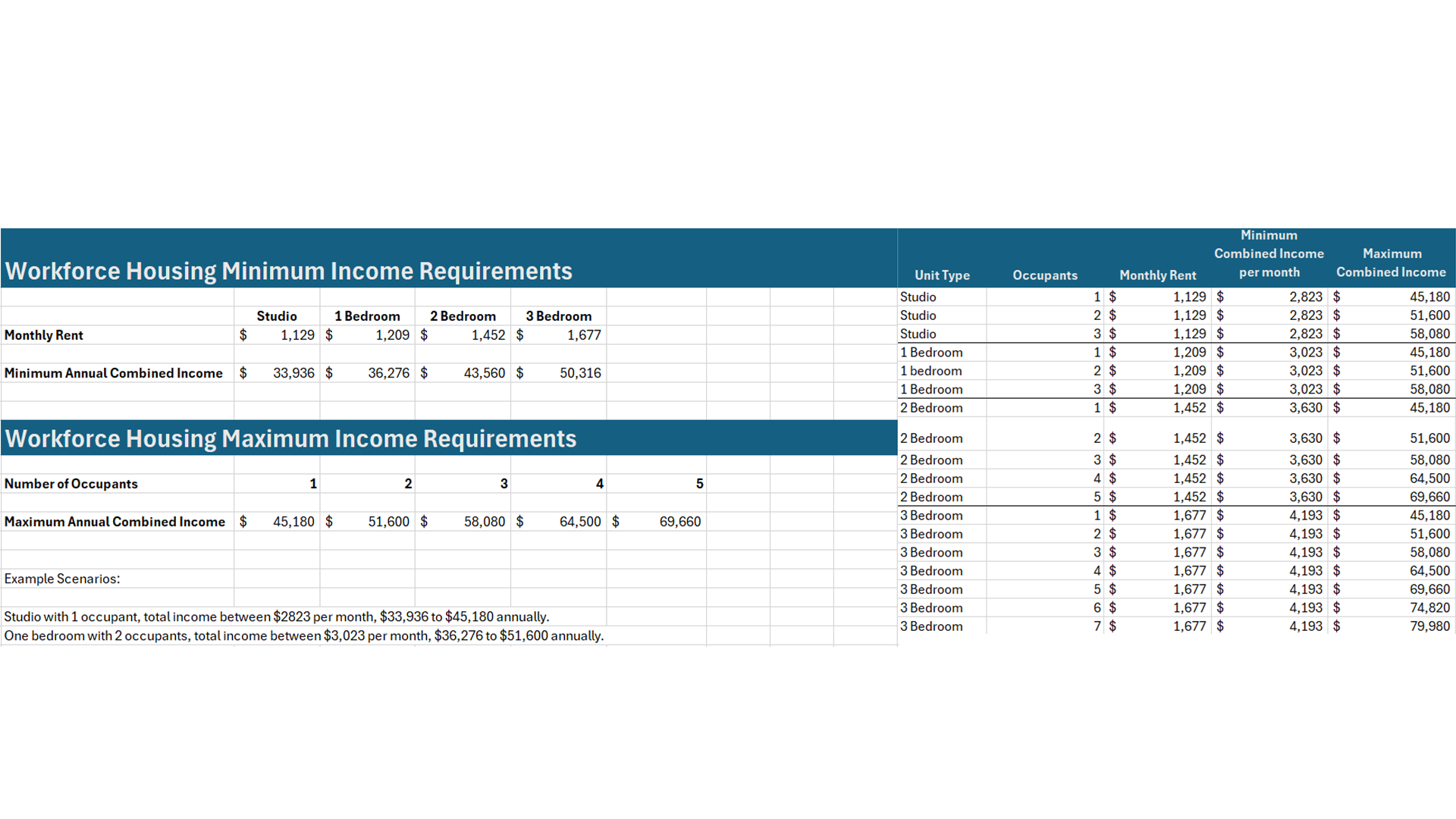 Workforce Housing income chart